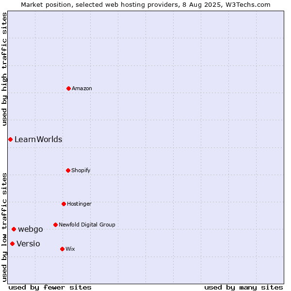 Market position of webgo vs. Versio vs. LearnWorlds