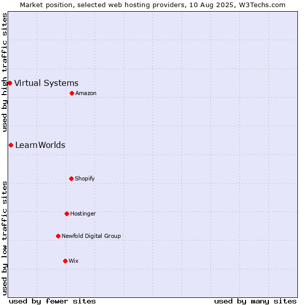 Market position of LearnWorlds vs. Virtual Systems
