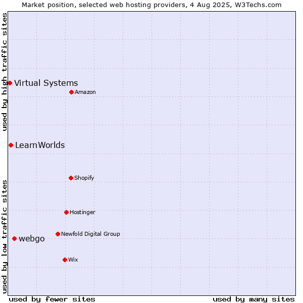 Market position of webgo vs. LearnWorlds vs. Virtual Systems