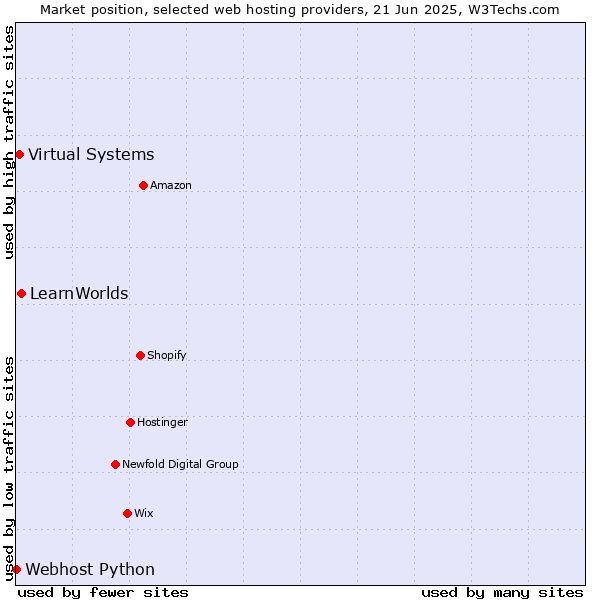 Market position of LearnWorlds vs. Virtual Systems vs. Webhost Python