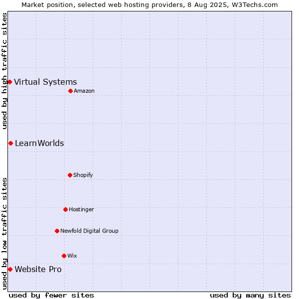 Market position of LearnWorlds vs. Website Pro vs. Virtual Systems