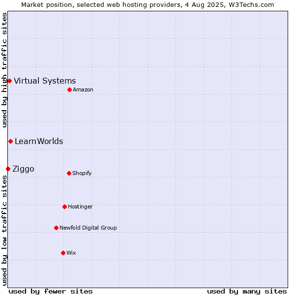Market position of LearnWorlds vs. Virtual Systems vs. Ziggo