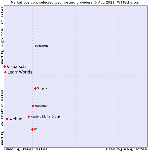 Market position of webgo vs. LearnWorlds vs. Visualsoft