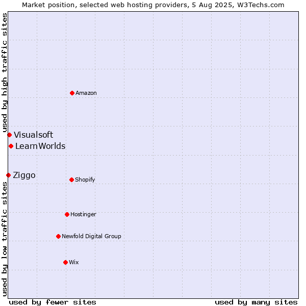 Market position of LearnWorlds vs. Visualsoft vs. Ziggo