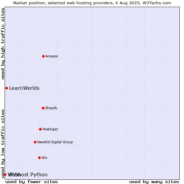 Market position of LearnWorlds vs. Vitrin vs. Webhost Python