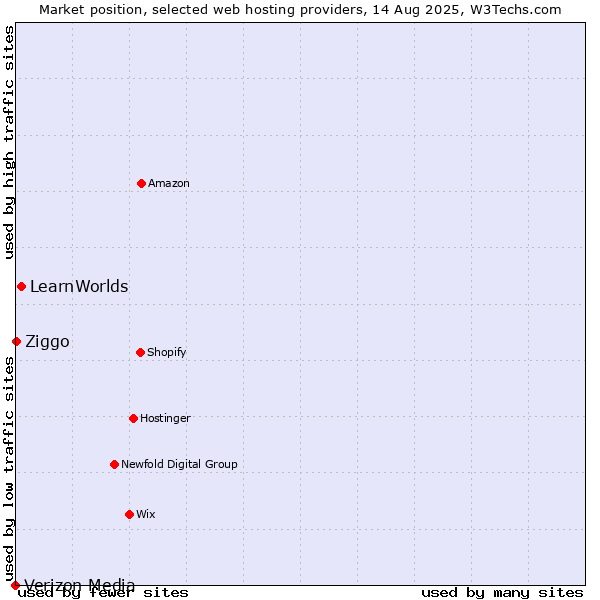 Market position of LearnWorlds vs. Ziggo vs. Verizon Media