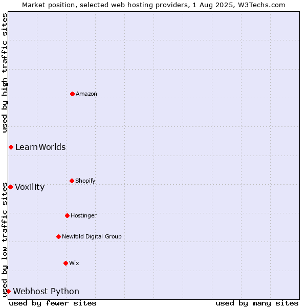 Market position of LearnWorlds vs. Voxility vs. Webhost Python