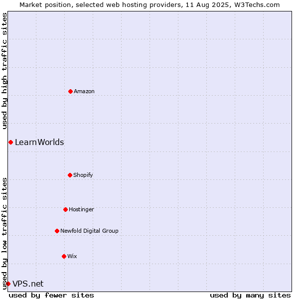 Market position of LearnWorlds vs. VPS.net