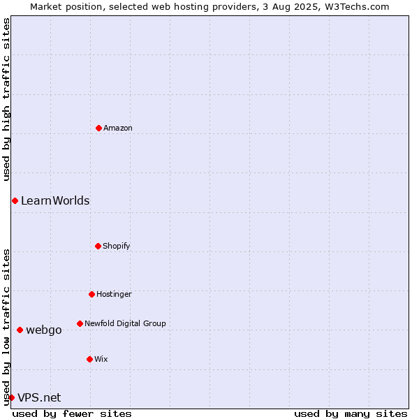Market position of webgo vs. LearnWorlds vs. VPS.net