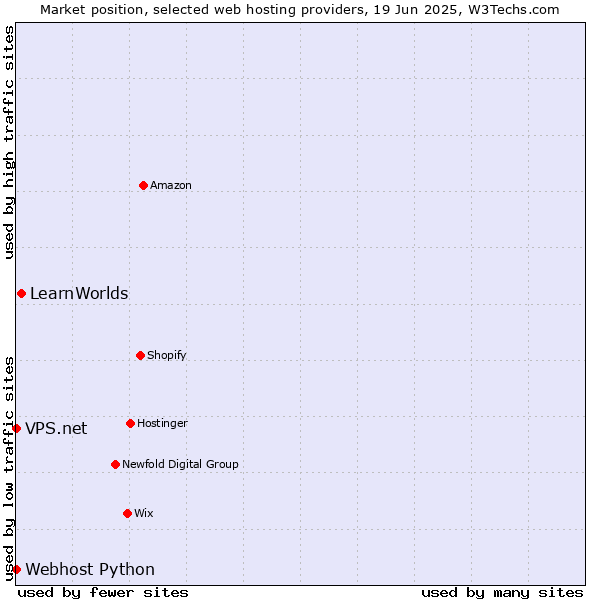 Market position of LearnWorlds vs. Webhost Python vs. VPS.net