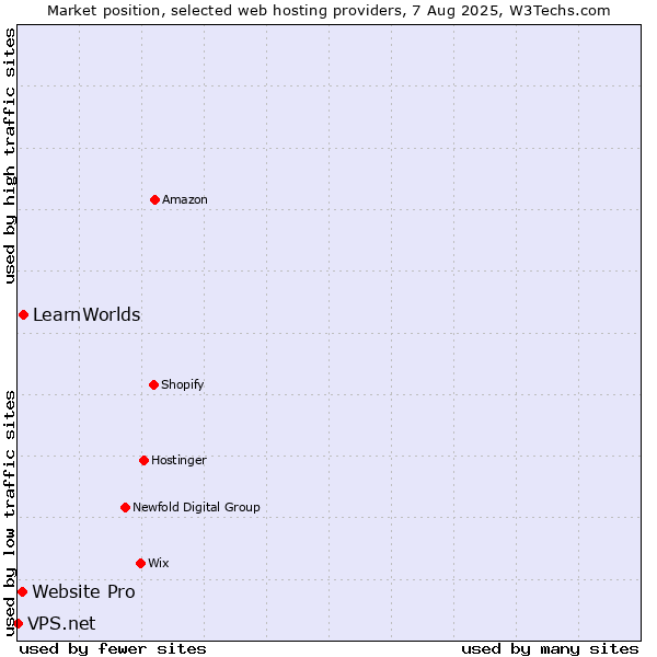 Market position of LearnWorlds vs. Website Pro vs. VPS.net