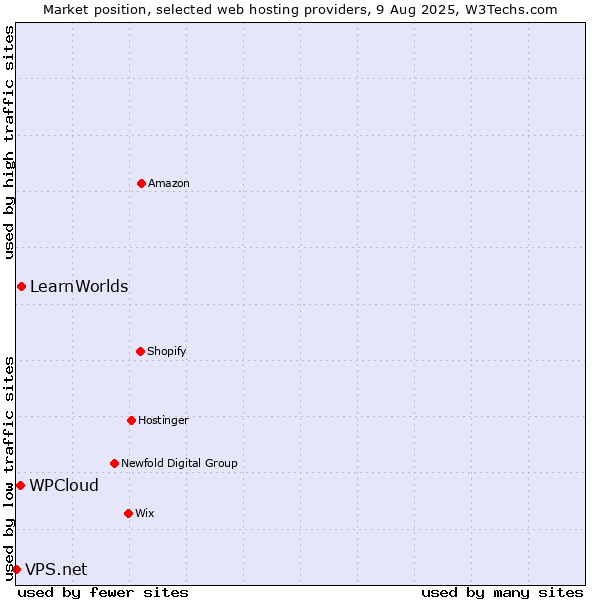 Market position of LearnWorlds vs. WPCloud vs. VPS.net