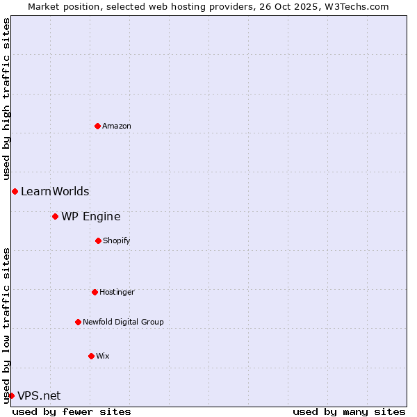 Market position of WP Engine vs. LearnWorlds vs. VPS.net