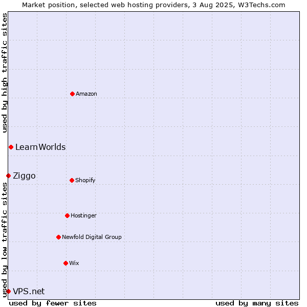 Market position of LearnWorlds vs. Ziggo vs. VPS.net