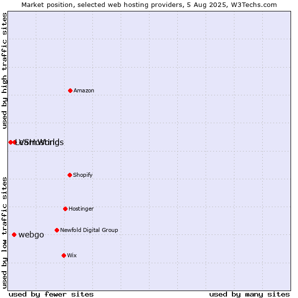 Market position of VSHosting vs. webgo vs. LearnWorlds