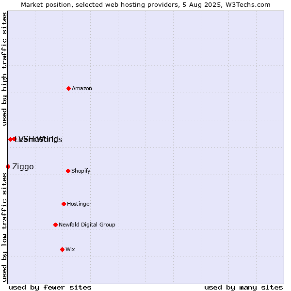 Market position of VSHosting vs. LearnWorlds vs. Ziggo