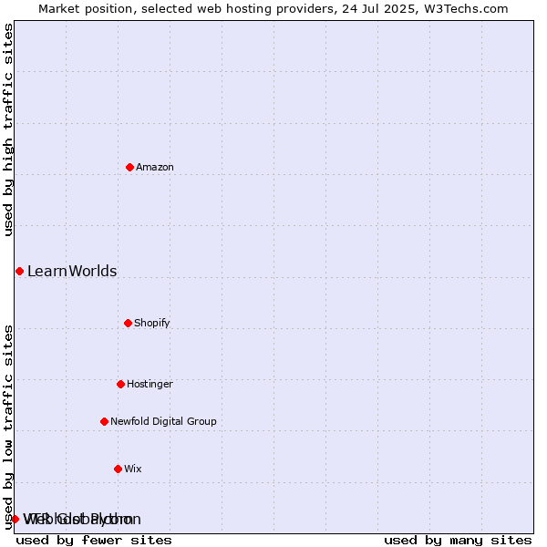 Market position of LearnWorlds vs. Webhost Python vs. VTR Globalcom