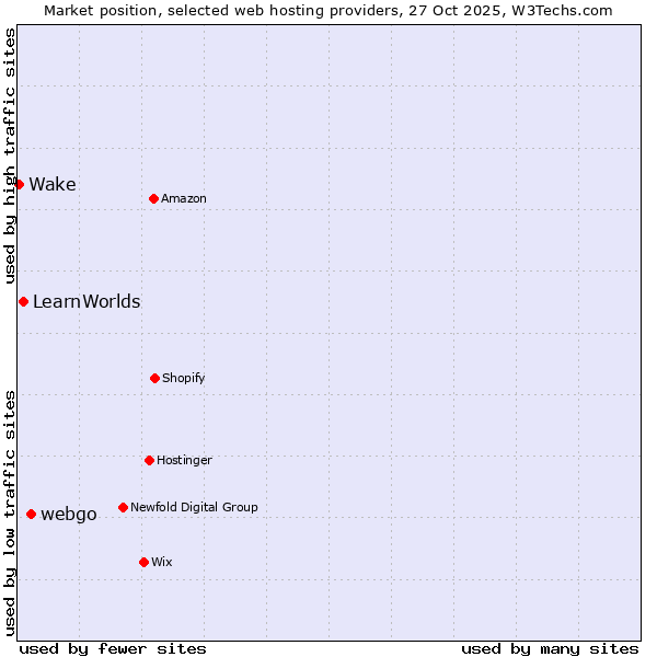 Market position of webgo vs. LearnWorlds vs. Wake