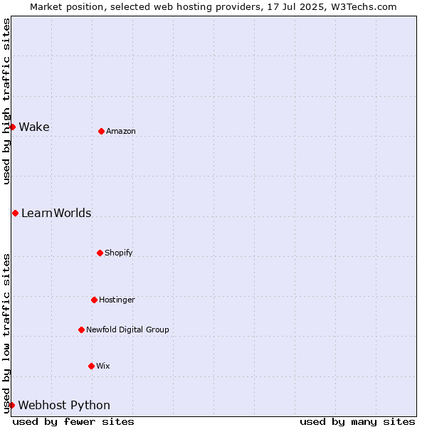 Market position of LearnWorlds vs. Wake vs. Webhost Python