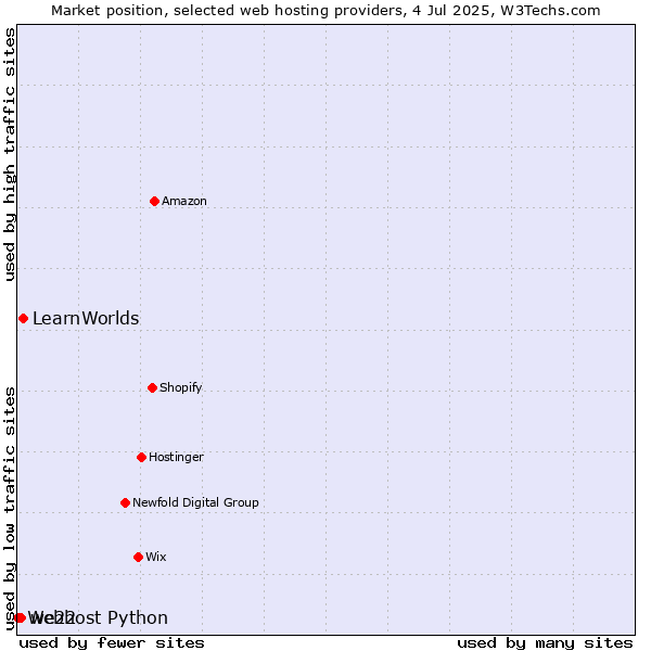 Market position of LearnWorlds vs. we22 vs. Webhost Python