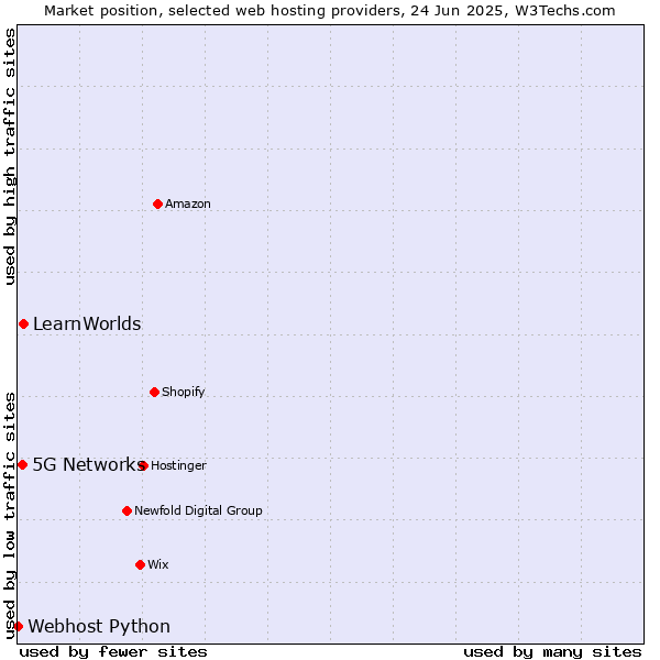 Market position of LearnWorlds vs. 5G Networks vs. Webhost Python