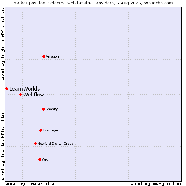 Market position of Webflow vs. LearnWorlds
