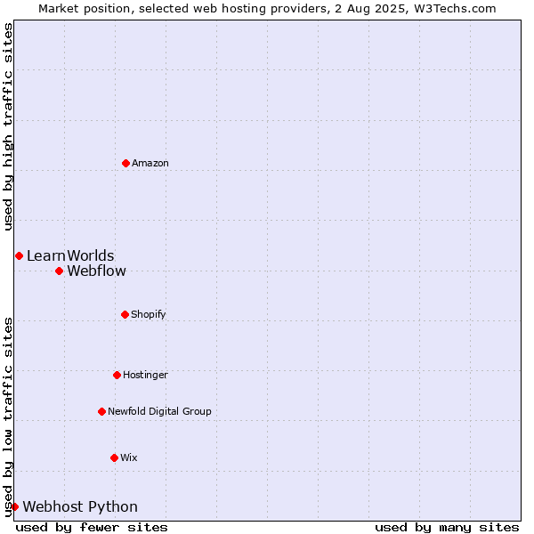 Market position of Webflow vs. LearnWorlds vs. Webhost Python