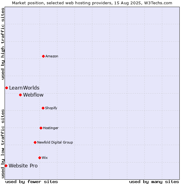 Market position of Webflow vs. LearnWorlds vs. Website Pro