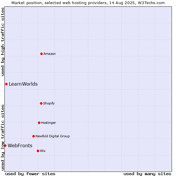 Market position of LearnWorlds vs. WebFronts