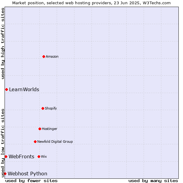 Market position of LearnWorlds vs. WebFronts vs. Webhost Python