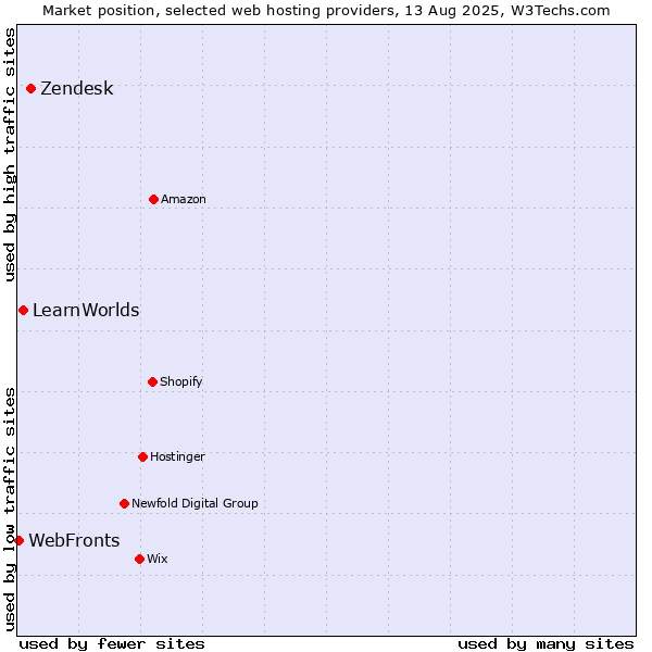 Market position of Zendesk vs. LearnWorlds vs. WebFronts