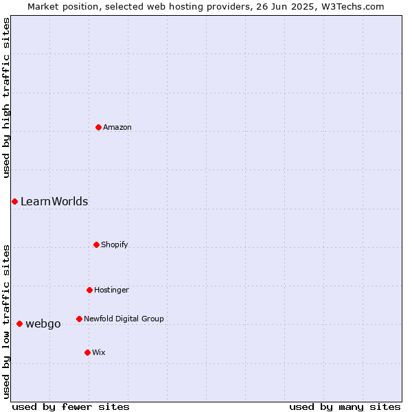 Market position of webgo vs. LearnWorlds