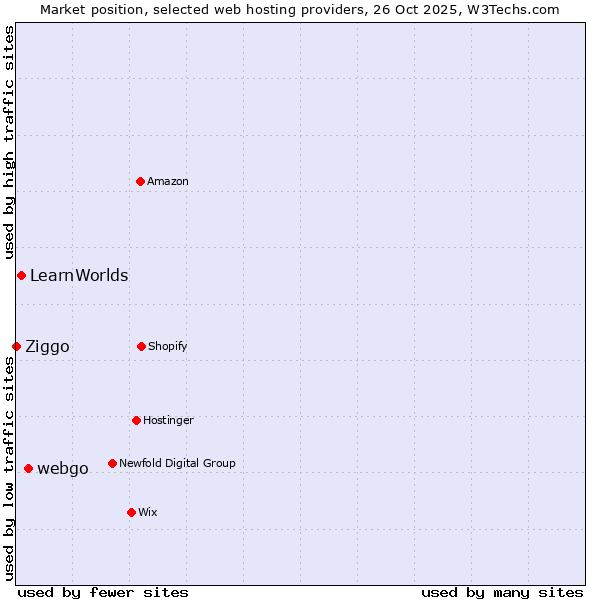 Market position of webgo vs. LearnWorlds vs. Ziggo
