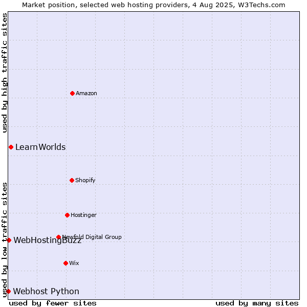 Market position of LearnWorlds vs. WebHostingBuzz vs. Webhost Python
