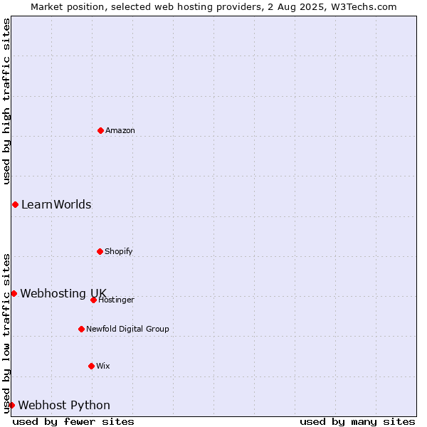 Market position of LearnWorlds vs. Webhosting UK vs. Webhost Python