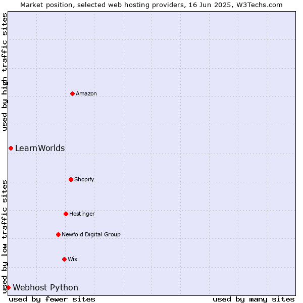Market position of LearnWorlds vs. Webhost Python