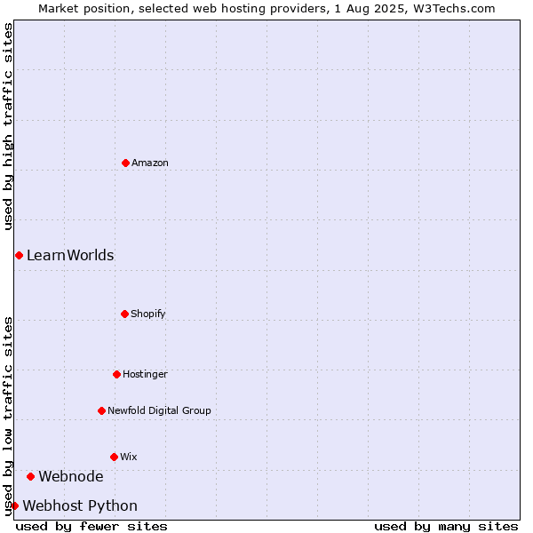Market position of Webnode vs. LearnWorlds vs. Webhost Python