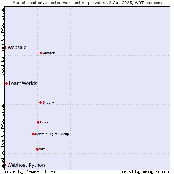 Market position of LearnWorlds vs. Websale vs. Webhost Python