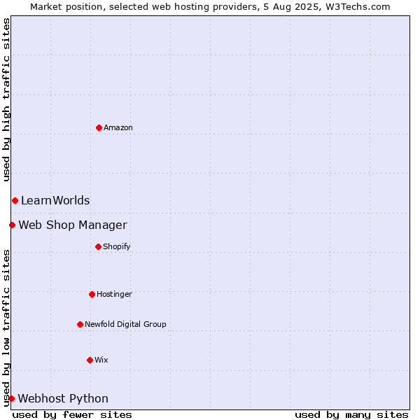 Market position of LearnWorlds vs. Web Shop Manager vs. Webhost Python