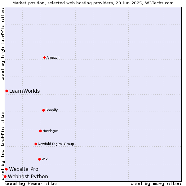 Market position of LearnWorlds vs. Website Pro vs. Webhost Python