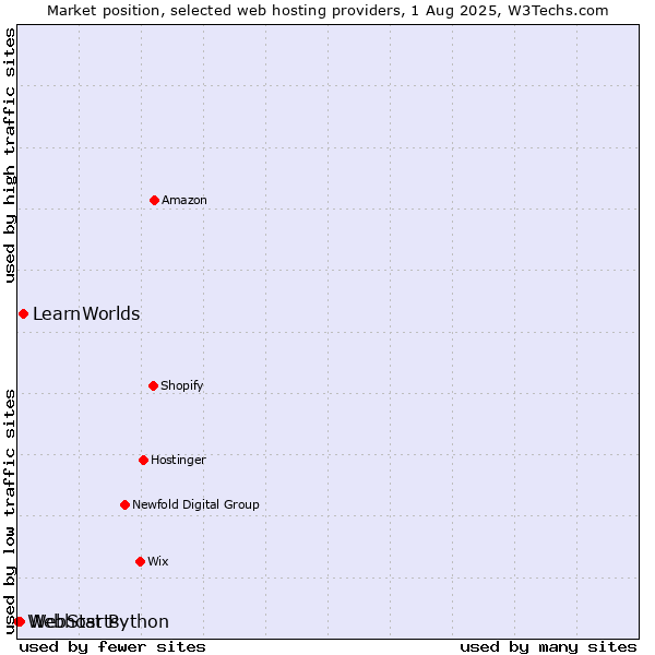 Market position of LearnWorlds vs. WebStarts vs. Webhost Python