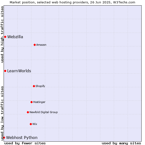 Market position of Webzilla vs. LearnWorlds vs. Webhost Python