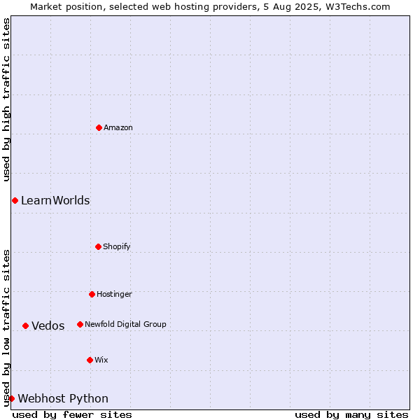 Market position of Vedos vs. LearnWorlds vs. Webhost Python