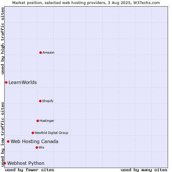 Market position of Web Hosting Canada vs. LearnWorlds vs. Webhost Python