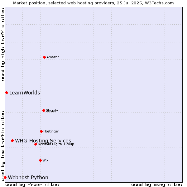Market position of WHG Hosting Services vs. LearnWorlds vs. Webhost Python