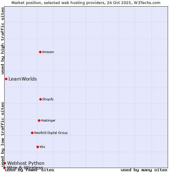 Market position of LearnWorlds vs. Webhost Python vs. Wire & Wireless