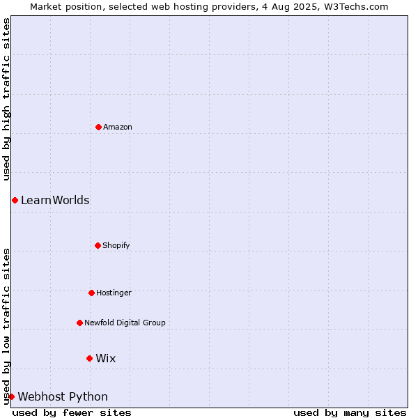 Market position of Wix vs. LearnWorlds vs. Webhost Python