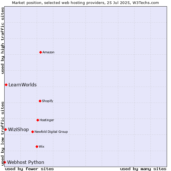 Market position of LearnWorlds vs. WiziShop vs. Webhost Python