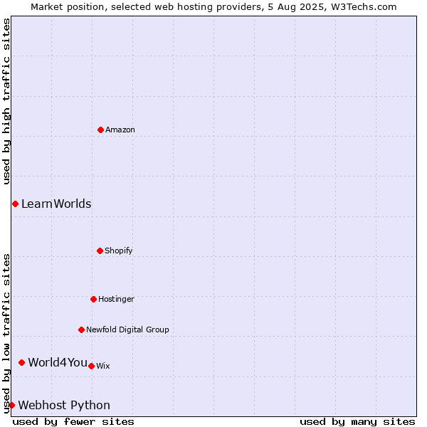 Market position of World4You vs. LearnWorlds vs. Webhost Python