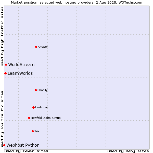 Market position of WorldStream vs. LearnWorlds vs. Webhost Python
